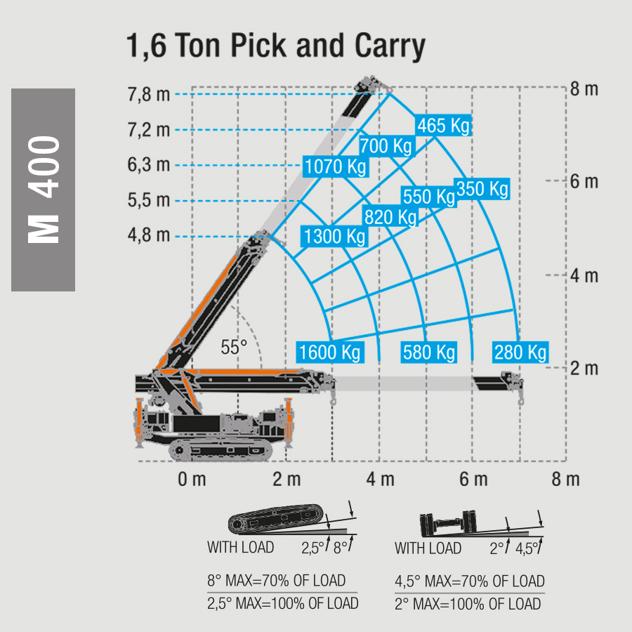 Lastdiagramm M400 Pick & Carry