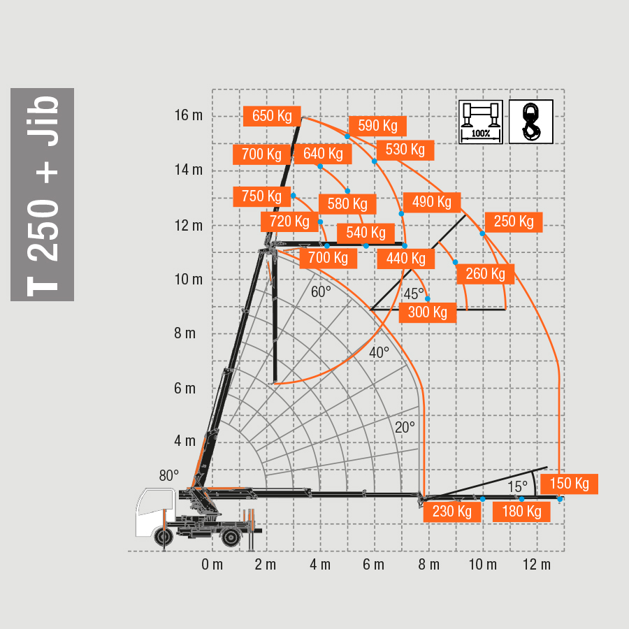 Lastdiagramm T250 mit Jib